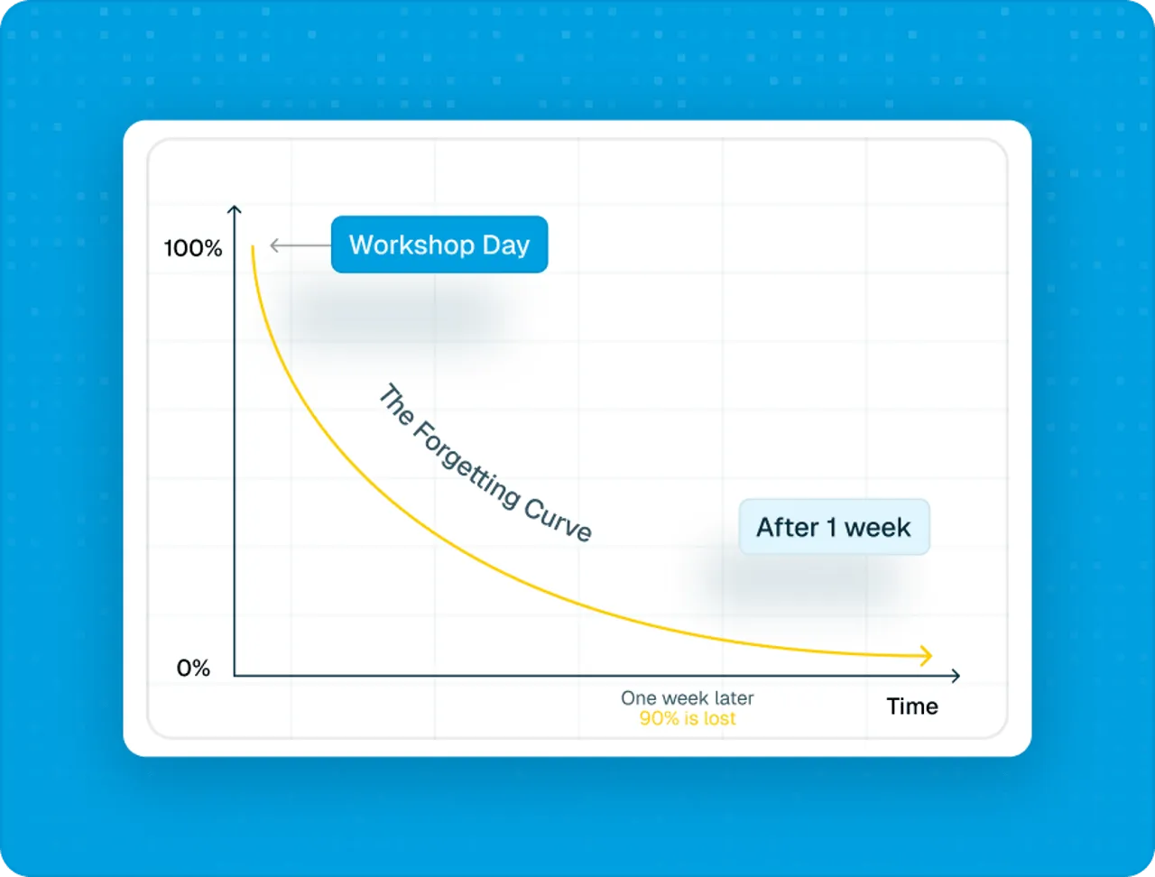 The forgetting curve: retention drops to 10% within a week without reinforcement