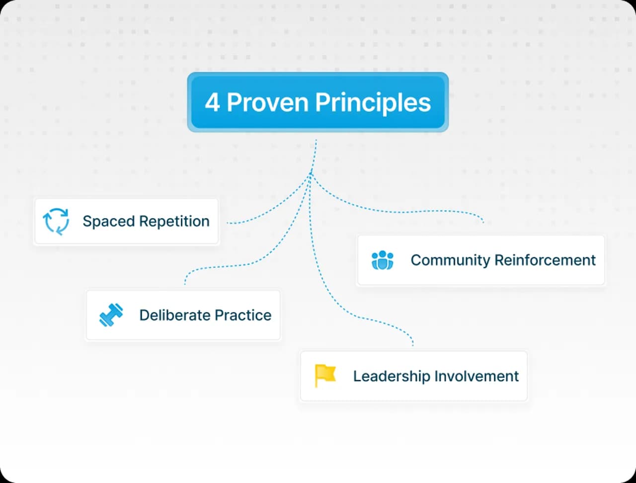 4 Proven Principles: Spaced Repetition, Deliberate Practice, Community Reinforcement, Leadership Involvement